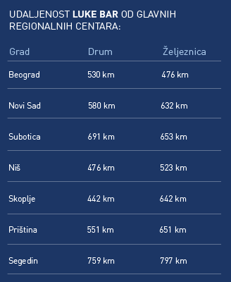 Udaljenost Luke Bar od glavnih regionalnih centara